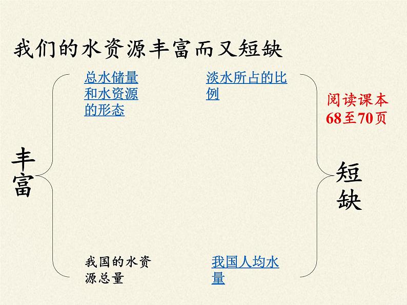 人教版（五四制）八年级全一册化学 第四单元 课题1 爱护水资源(2)（课件）第3页