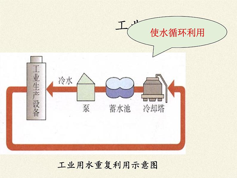 人教版（五四制）八年级全一册化学 第四单元 课题1 爱护水资源(1)（课件）第8页