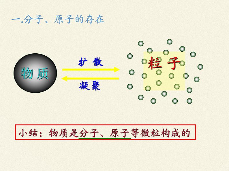 人教版（五四制）八年级全一册化学 第三单元 课题1 分子和原子(3)（课件）第4页