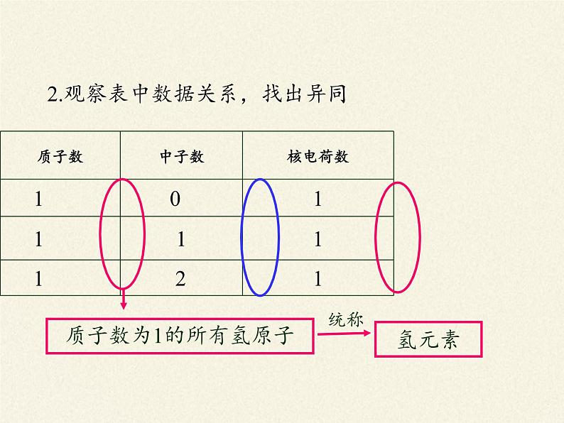 人教版（五四制）八年级全一册化学 第三单元 课题3 元素(1)（课件）第7页