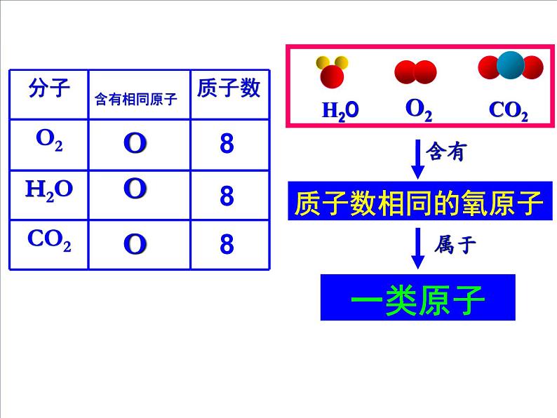 人教版（五四制）八年级全一册化学 第三单元 课题3 元素(2)（课件）03