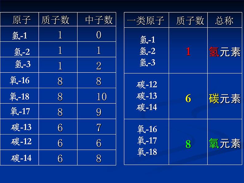 人教版（五四制）八年级全一册化学 第三单元 课题3 元素(2)（课件）05