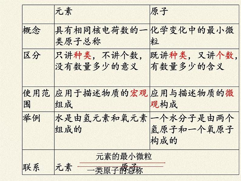 人教版（五四制）八年级全一册化学 第三单元 课题3 元素(4)（课件）第5页