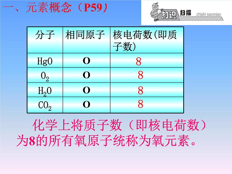 人教版（五四制）八年级全一册化学 第三单元 课题3 元素(1)（课件）03