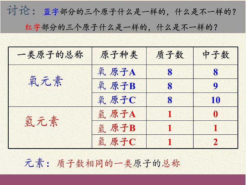 人教版（五四制）八年级全一册化学 第三单元 课题3 元素(2)（课件）第8页