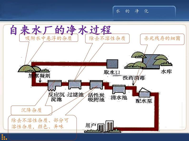 人教版（五四制）八年级全一册化学 第四单元 课题2 水的净化 (2)（课件）第4页