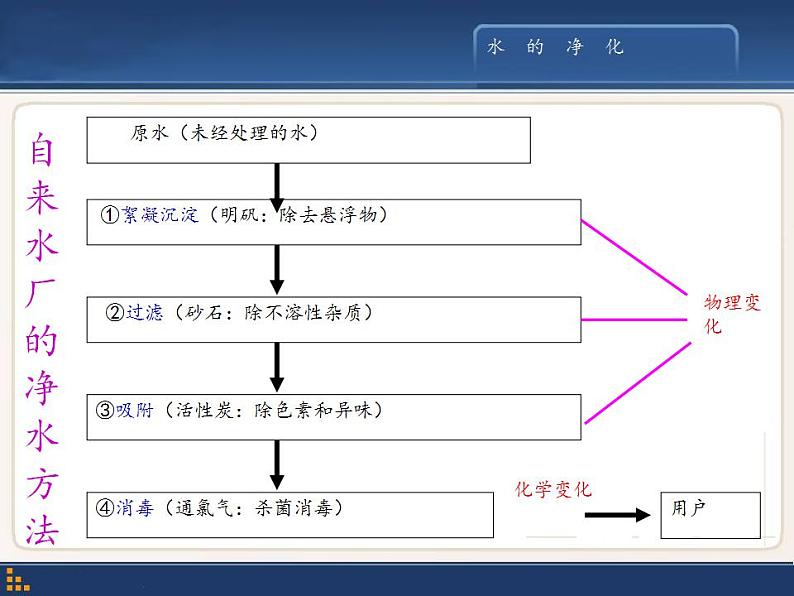 人教版（五四制）八年级全一册化学 第四单元 课题2 水的净化 (2)（课件）第5页