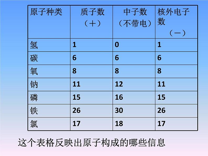 人教版（五四制）八年级全一册化学 第三单元 课题2 原子的构成（课件）第3页