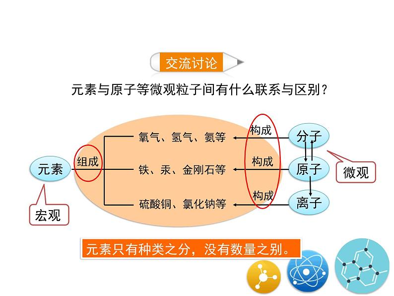 人教版（五四制）八年级全一册化学 第三单元 课题3 元素 (2)（课件）07