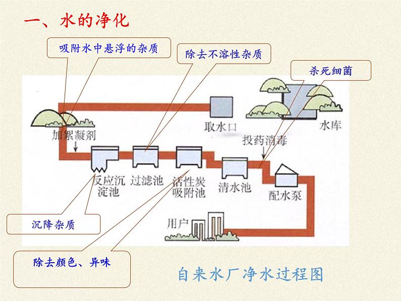 人教版（五四制）八年级全一册化学 第四单元 课题2 水的净化(8)（课件）03