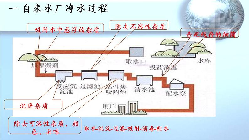 人教版（五四制）八年级全一册化学 第四单元 课题2 水的净化(3)（课件）第8页