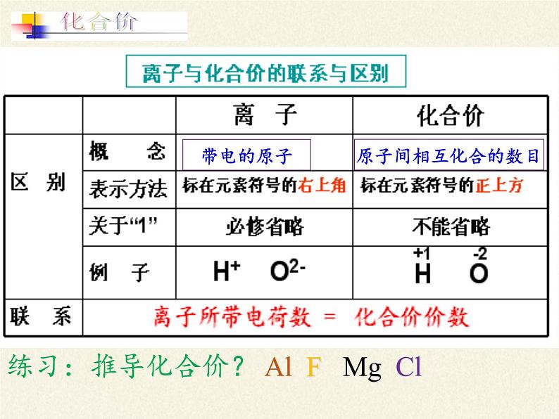 人教版（五四制）八年级全一册化学 第四单元 课题4 化学式与化合价(8)（课件）第4页