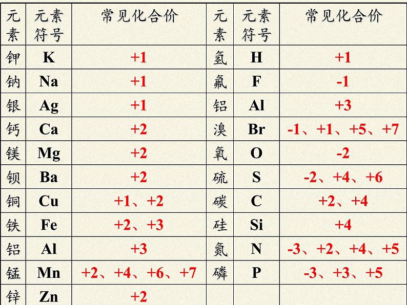 人教版（五四制）八年级全一册化学 第四单元 课题4 化学式与化合价(8)（课件）第5页