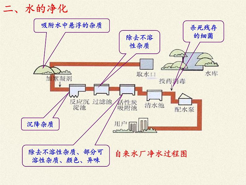 人教版（五四制）八年级全一册化学 第四单元 课题2 水的净化(4)（课件）第3页