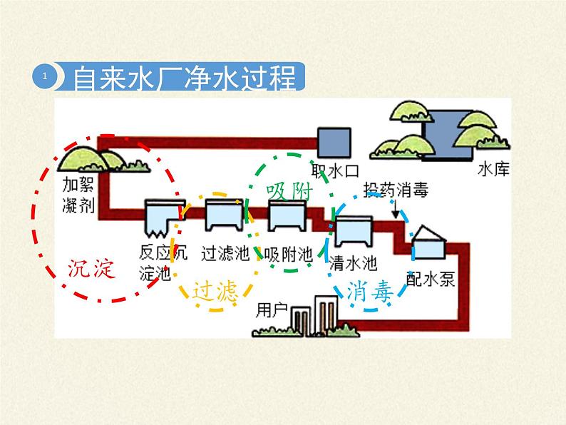 人教版（五四制）八年级全一册化学 第四单元 课题2 水的净化(7)（课件）第3页