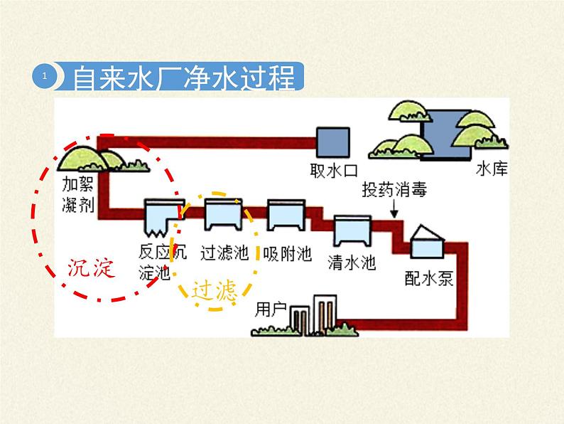 人教版（五四制）八年级全一册化学 第四单元 课题2 水的净化(7)（课件）第6页