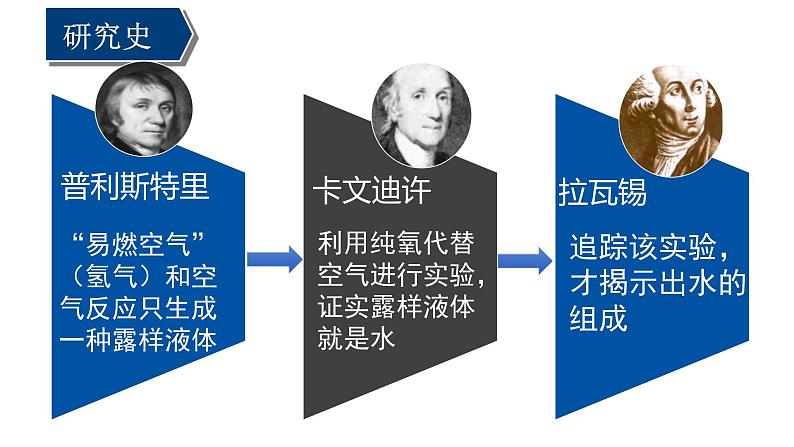 人教版（五四制）八年级全一册化学 第四单元 课题3 水的组成 (3)（课件）第3页