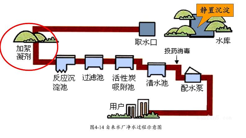 人教版（五四制）八年级全一册化学 第四单元 课题2 水的净化(9)（课件）第8页