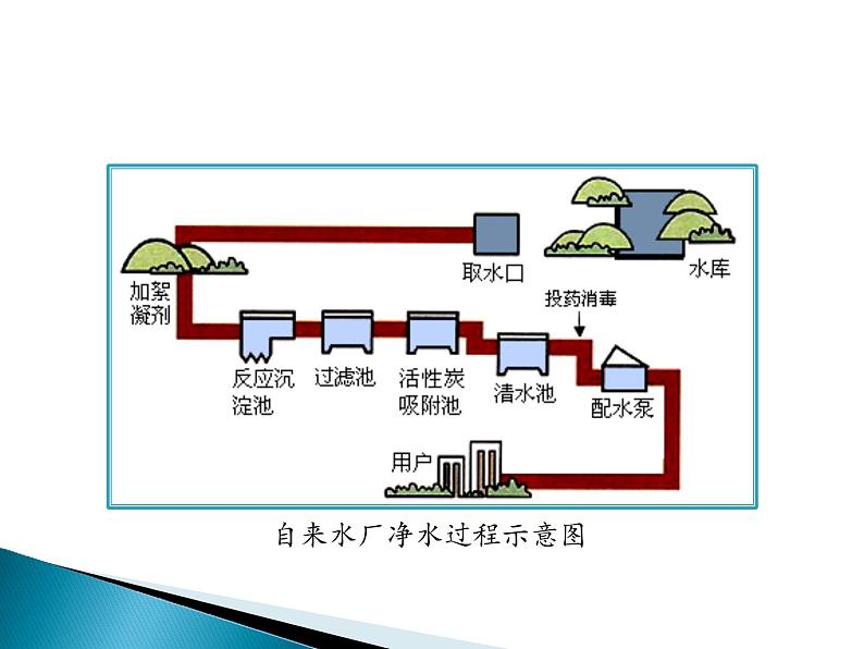 人教版（五四制）八年级全一册化学 第四单元 课题2 水的净化(11)（课件）第6页