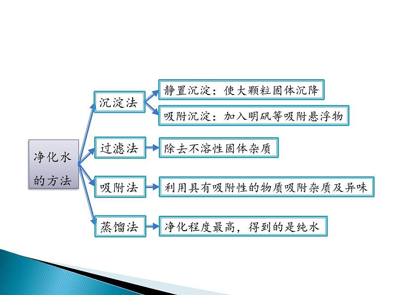 人教版（五四制）八年级全一册化学 第四单元 课题2 水的净化(11)（课件）第8页