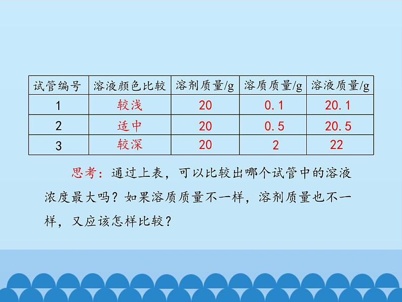 人教版（五四制）九年级全一册化学 第二单元 课题3 溶液的浓度_（课件）05