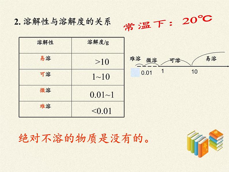 人教版（五四制）九年级全一册化学 第二单元 课题2  溶解度(1)（课件）08