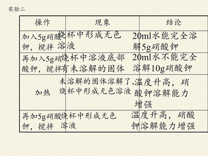 人教版（五四制）九年级全一册化学 第二单元 课题2  溶解度(2)（课件）04