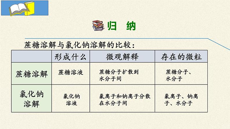 人教版（五四制）九年级全一册化学 第二单元 课题1 溶液的形成（课件）第6页