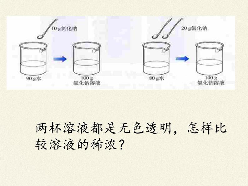 人教版（五四制）九年级全一册化学 第二单元 课题3 溶液的浓度(2)（课件）第5页