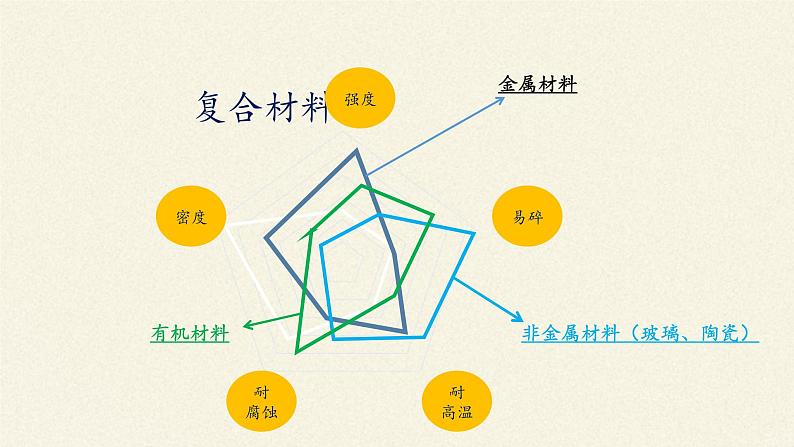 人教版（五四制）九年级全一册化学 第五单元 课题3 有机合成材料（课件）07