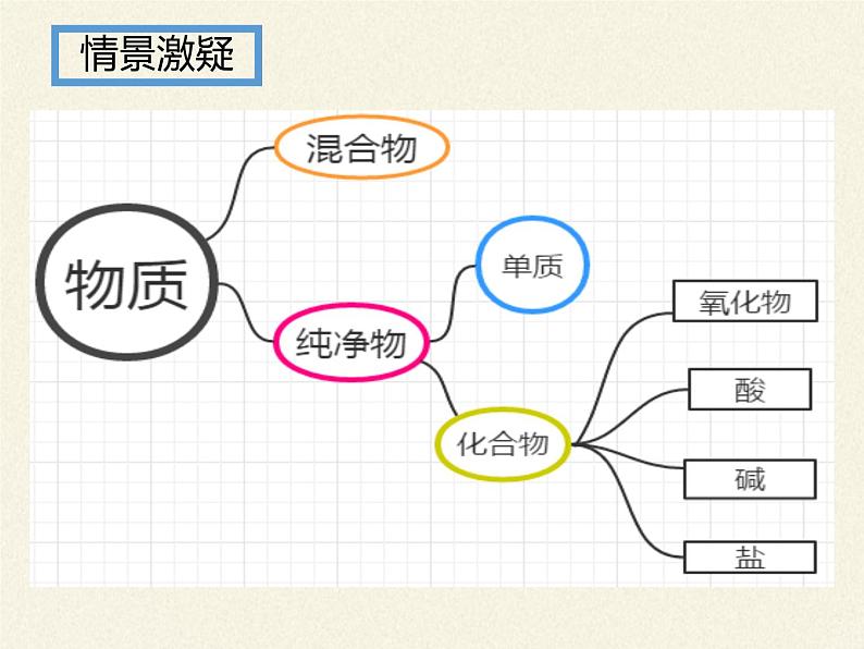 人教版（五四制）九年级全一册化学 第四单元 课题1 生活中常见的盐(1)（课件）03