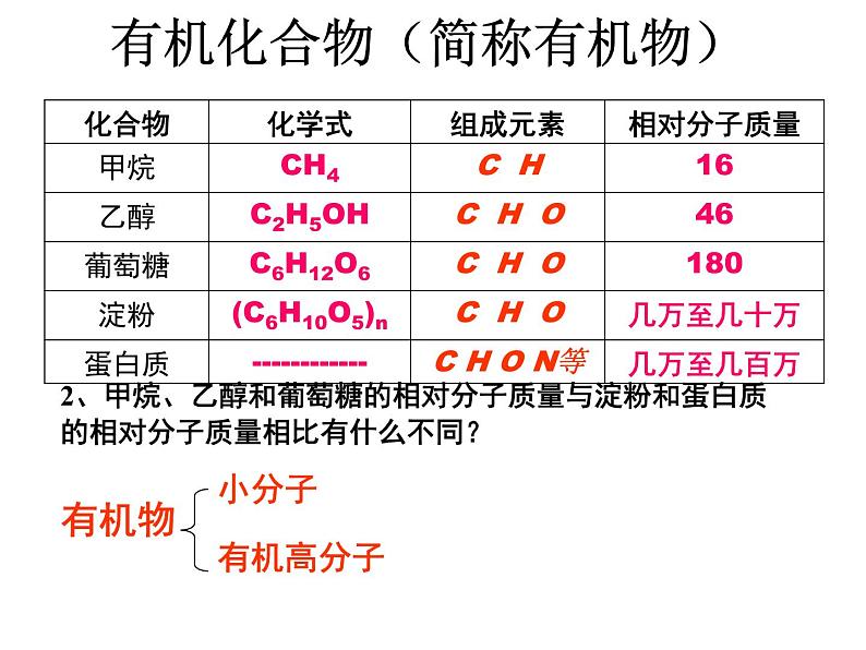 人教版（五四制）九年级全一册化学 第五单元 课题3 有机合成材料（课件）第4页