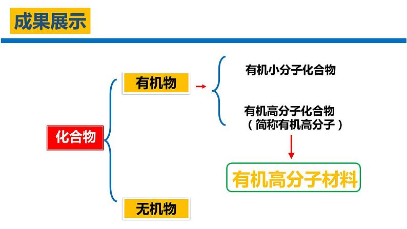 人教版（五四制）九年级全一册化学 第五单元 课题3  有机合成材料（课件）04