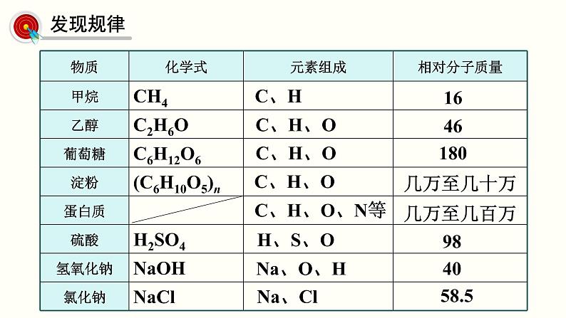 人教版（五四制）九年级全一册化学 第五单元 课题3 《有机合成材料》（课件）第4页