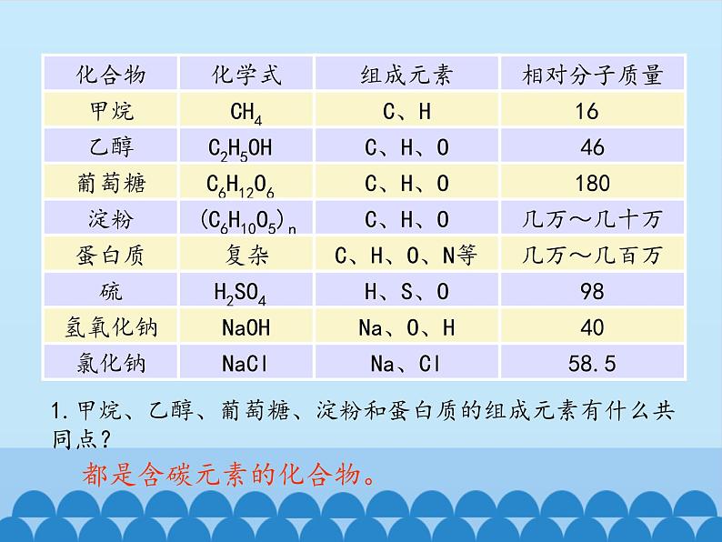 人教版（五四制）九年级全一册化学 第五单元 课题3 有机合成材料_（课件）第3页