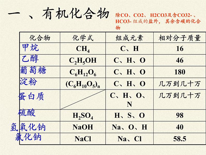 人教版（五四制）九年级全一册化学 第五单元 课题3 有机合成材料(1)（课件）第4页