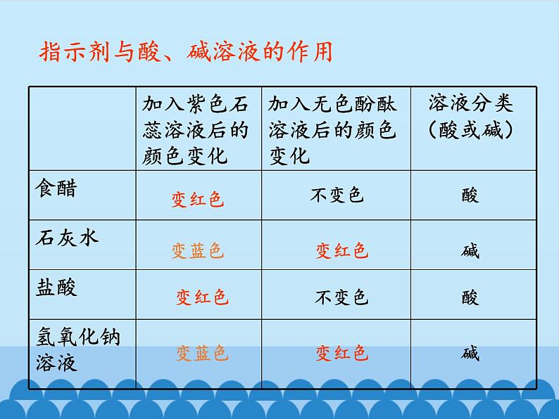 人教版（五四制）九年级全一册化学 实验活动4 溶液酸碱性的检验（课件）03