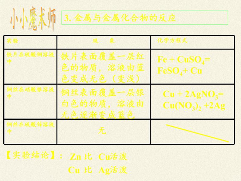 人教版（五四制）九年级全一册化学 第一单元 课题2   金属的化学性质(6)（课件）第8页