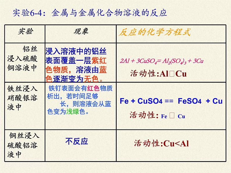 人教版（五四制）九年级全一册化学 第一单元 课题2   金属的化学性质(5)（课件）第5页