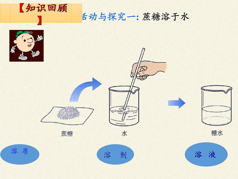 人教版（五四制）九年级全一册化学 实验活动2 一定溶质质量分数的氯化钠溶液的配制(1)（课件）第3页