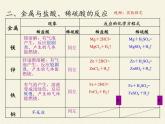 人教版（五四制）九年级全一册化学 第一单元 课题2  金属的化学性质（课件）