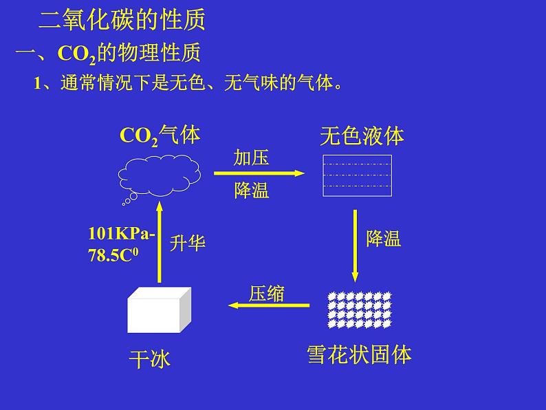 人教版（五四制）八年级全一册化学 第六单元 课题3 二氧化碳的性质(1)（课件）第3页