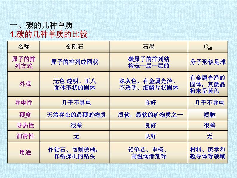 人教版（五四制）八年级全一册化学 第六单元 碳和碳的氧化物 复习（课件）第2页