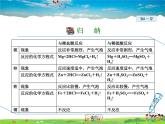 科粤版化学九年级下册  8.2.2 稀酸的化学性质【课件+素材】