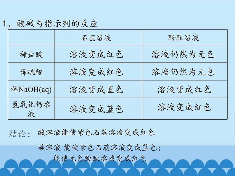 人教版（五四制）九年级全一册化学第三单元 实验活动3 酸和碱的化学性质（课件）第6页