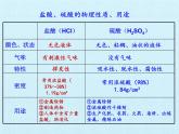 人教版（五四制）九年级全一册化学 第三单元 酸和碱 复习（课件）