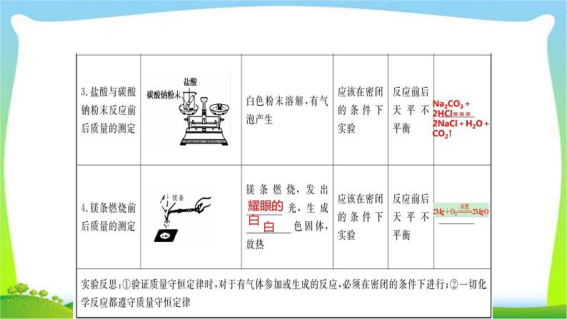 中考化学总复习13节物质守恒定律和14节燃烧与灭火能源课件PPT第7页