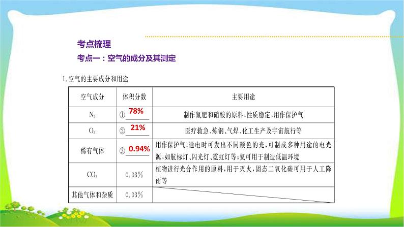 中考化学总复习第1节空气氧气课件PPT第1页