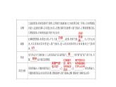 中考化学总复习第1节空气氧气课件PPT