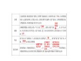 中考化学总复习第1节空气氧气课件PPT